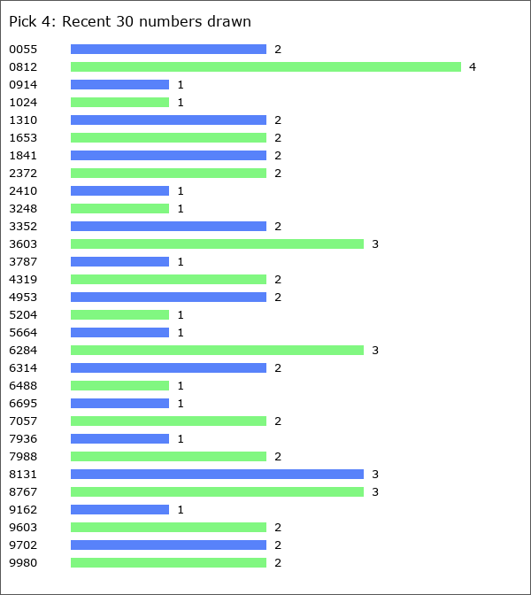 Pick 4 Statistics