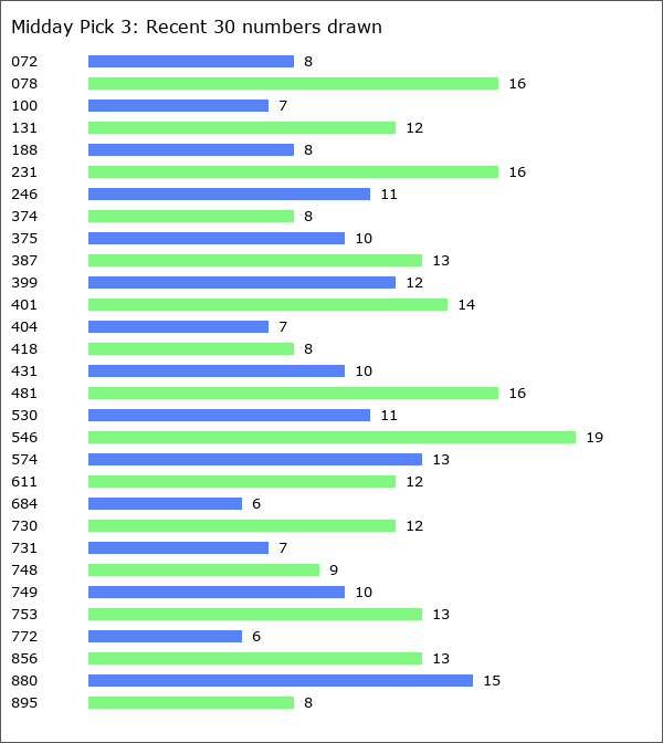 Midday Pick 3 Statistics