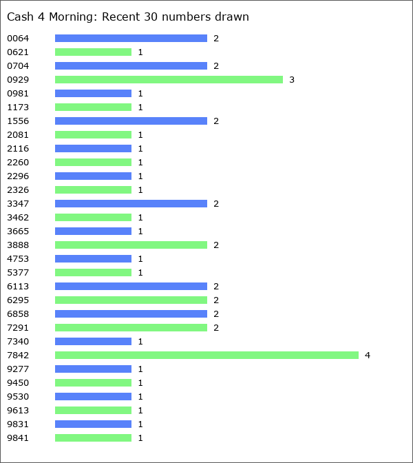 Cash 4 Morning Statistics