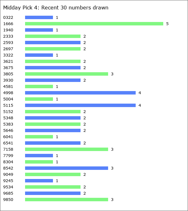 Midday Pick 4 Statistics