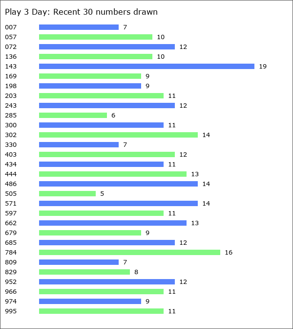 Play 3 Day Statistics