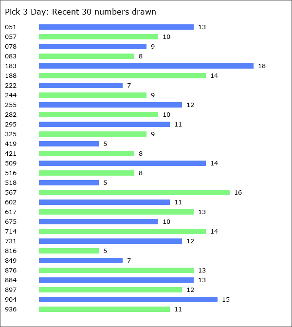 Pick 3 Day Statistics