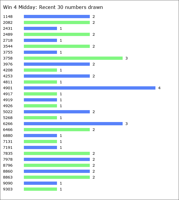 Win 4 Midday Statistics