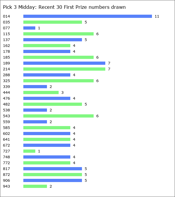 Pick 3 Midday Statistics