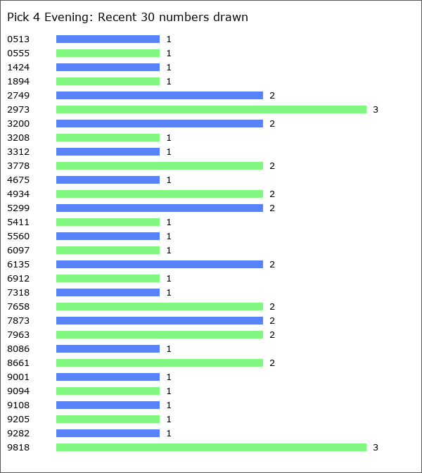 Pick 4 Evening Statistics