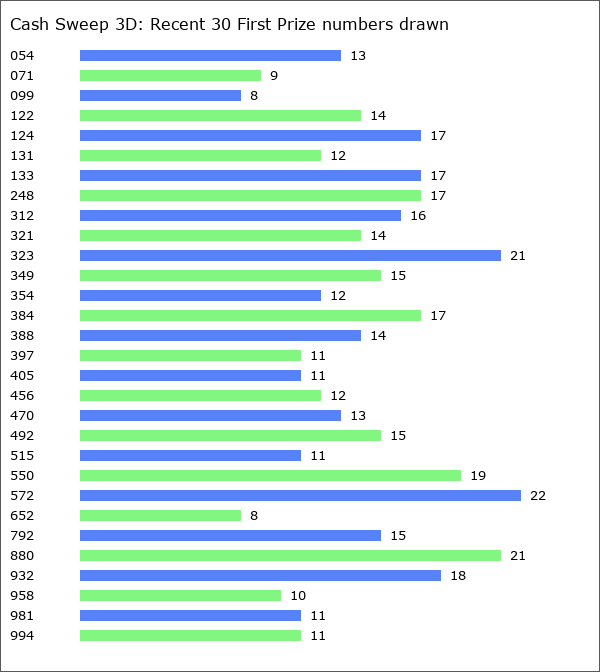 Cash Sweep 3D Statistics