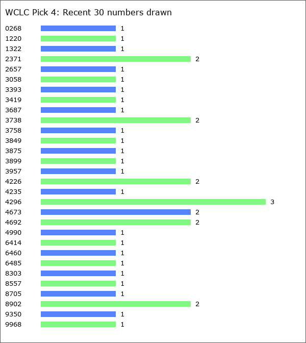WCLC Pick 4 Statistics