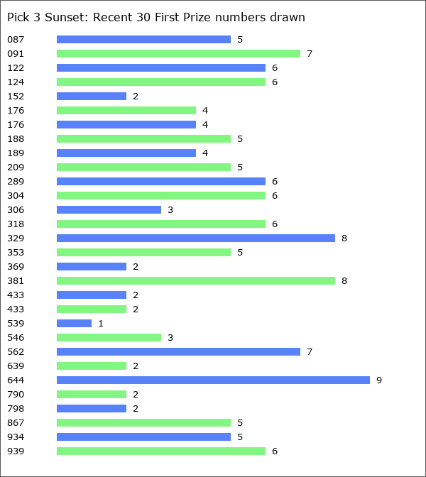 Pick 3 Sunset Statistics