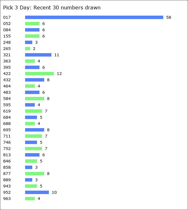 Pick 3 Day Statistics