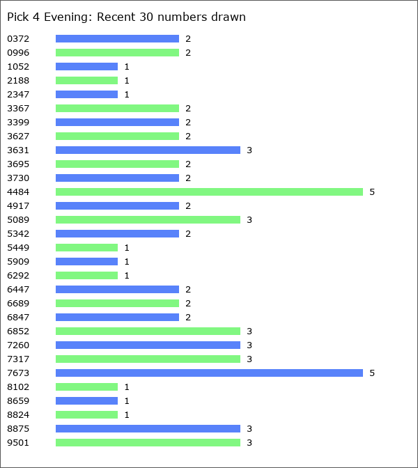 Pick 4 Evening Statistics