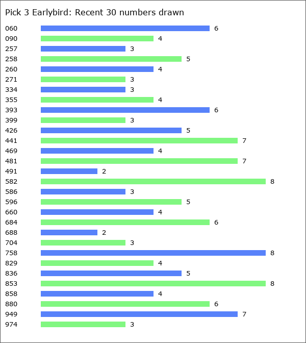 Pick 3 Earlybird Statistics