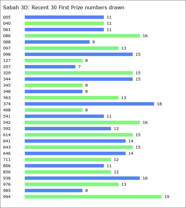 Sabah 3D Statistics