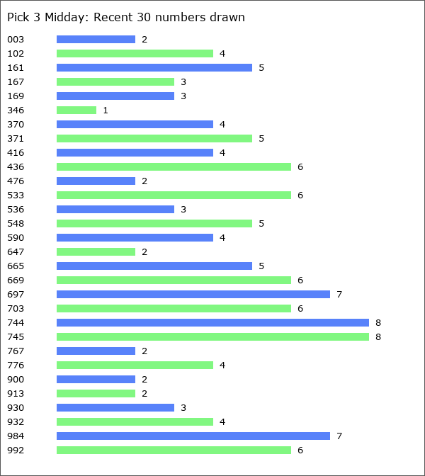 Pick 3 Midday Statistics