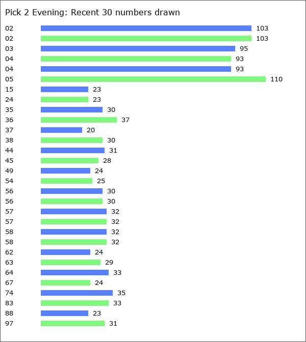 Pick 2 Evening Statistics