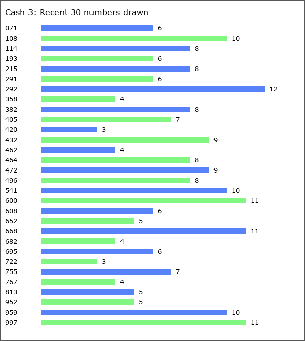 Cash 3 Statistics