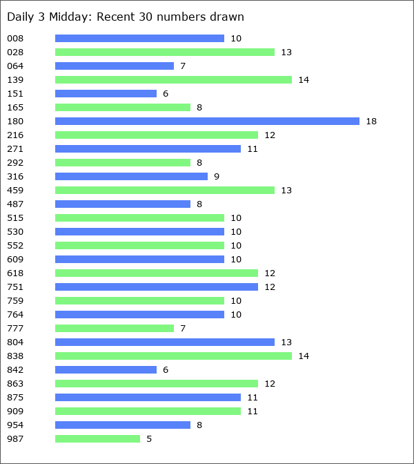 Daily 3 Midday Statistics