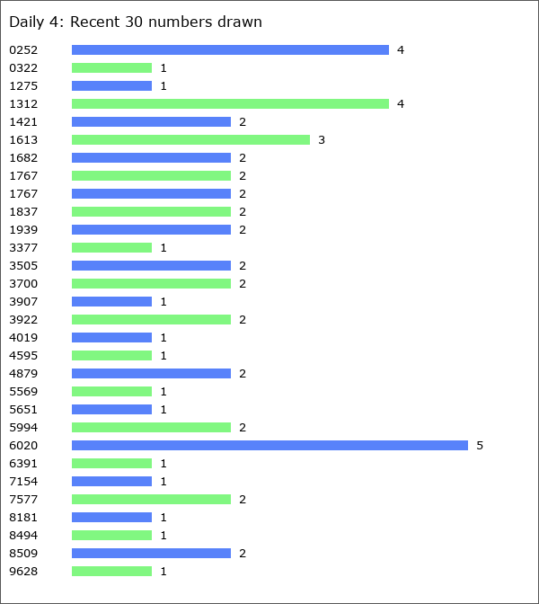 Daily 4 Statistics