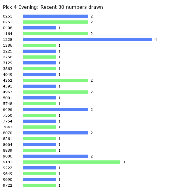 Pick 4 Evening Statistics