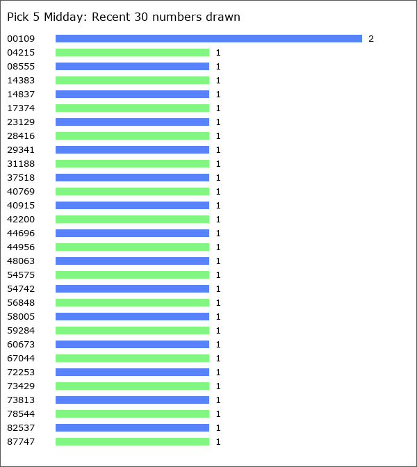 Pick 5 Midday Statistics