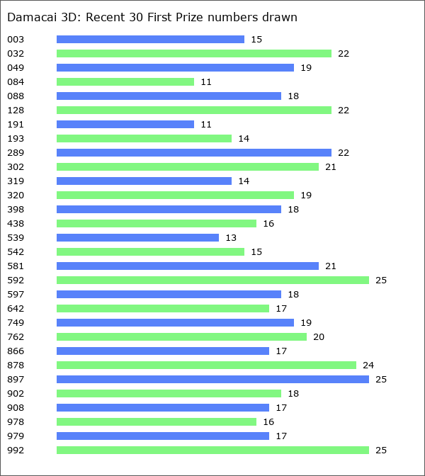 Damacai 3D Statistics