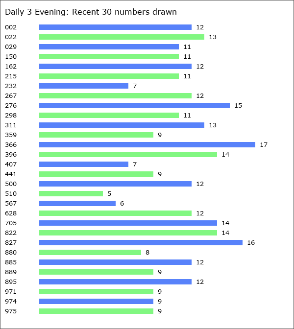 Daily 3 Evening Statistics