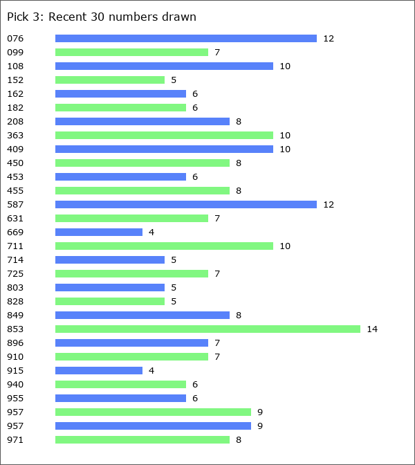 Pick 3 Statistics