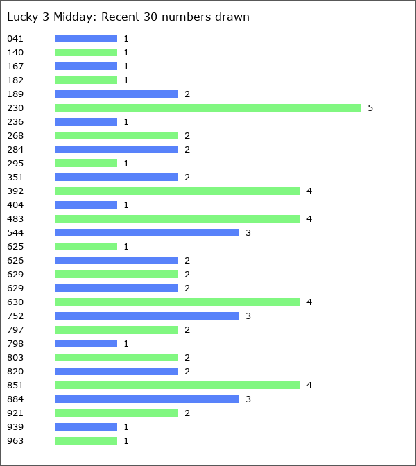 Lucky 3 Midday Statistics