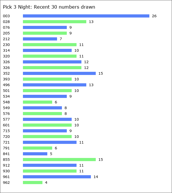 Pick 3 Night Statistics