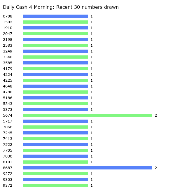 Daily Cash 4 Morning Statistics