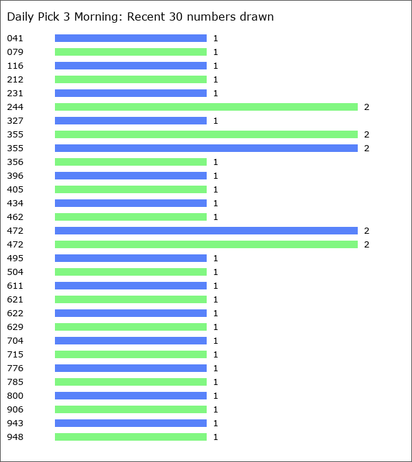 Daily Pick 3 Morning Statistics
