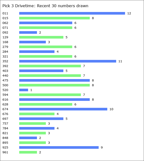 Pick 3 Drivetime Statistics