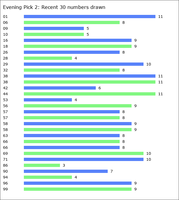 Evening Pick 2 Statistics