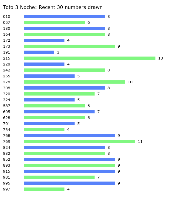 Toto 3 Noche Statistics