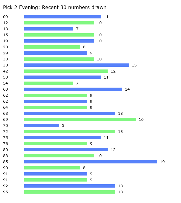 Pick 2 Evening Statistics