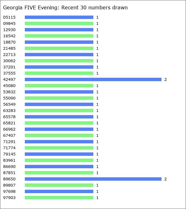 Georgia FIVE Evening Statistics