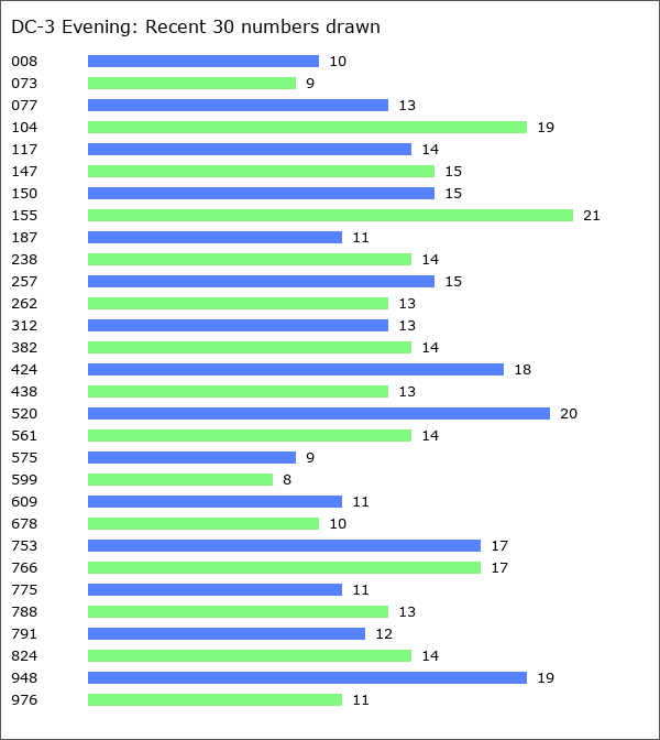 DC-3 Evening Statistics