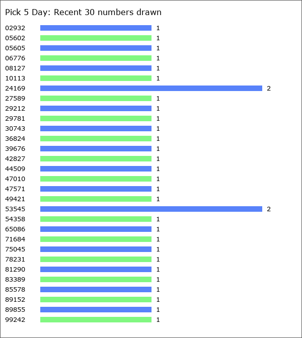 Pick 5 Day Statistics