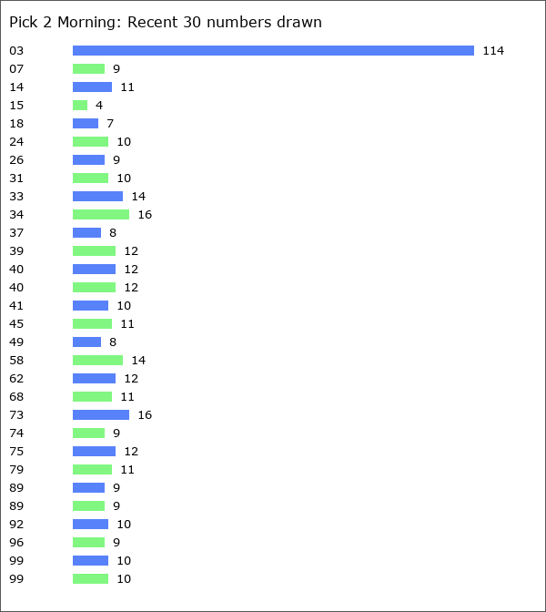 Pick 2 Morning Statistics