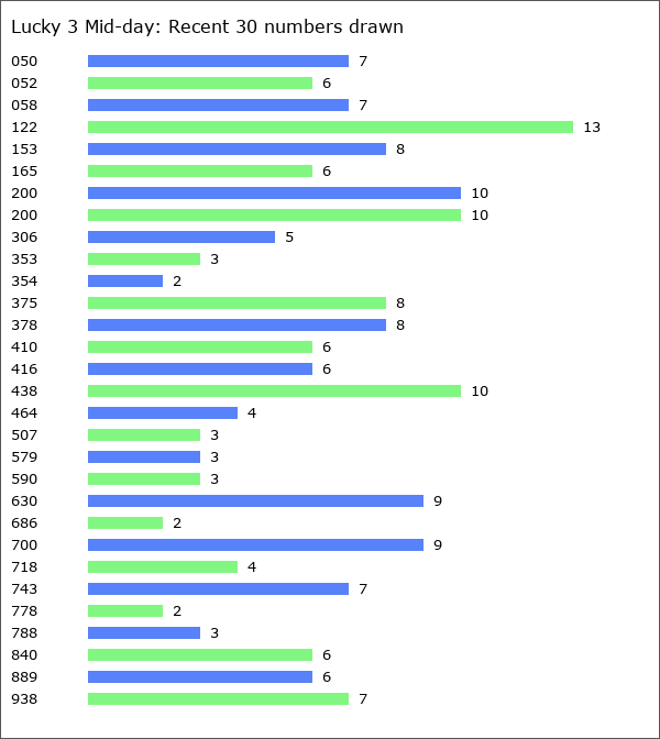 Lucky 3 Mid-day Statistics