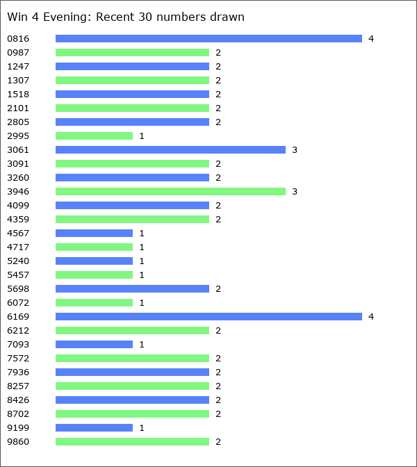 Win 4 Evening Statistics