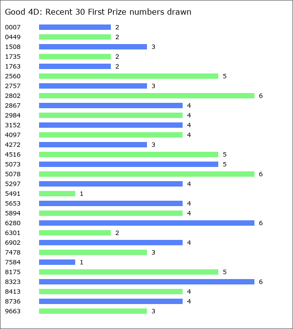 Good 4D Statistics