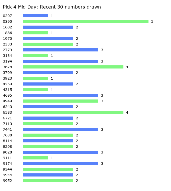 Pick 4 Mid Day Statistics