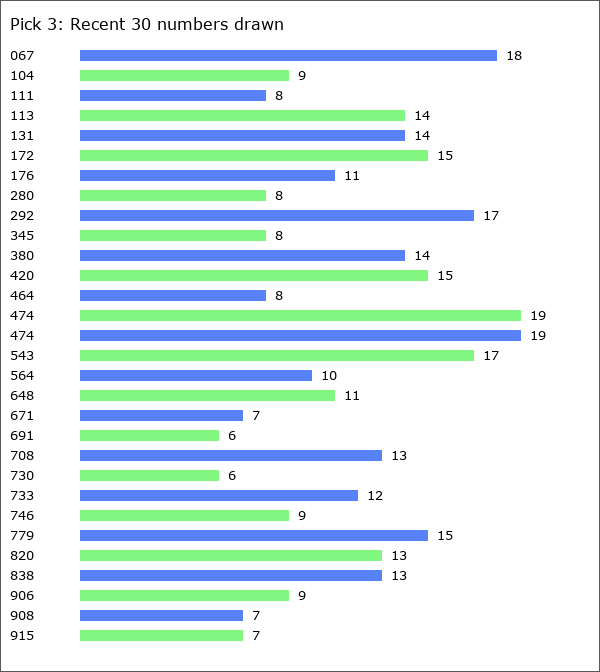 Pick 3 Statistics