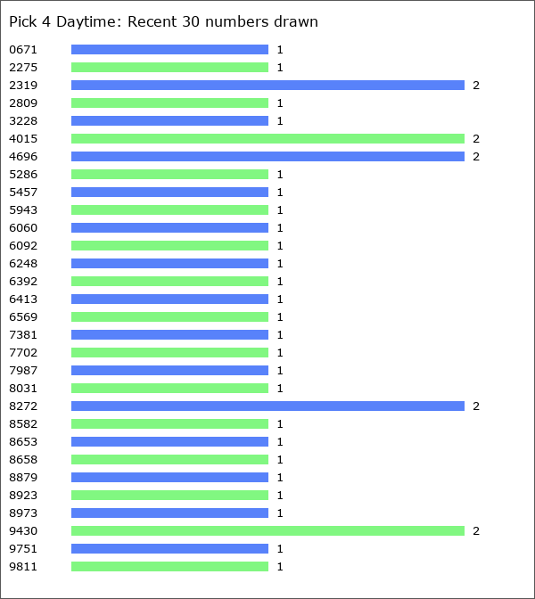 Pick 4 Daytime Statistics