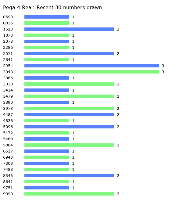 Pega 4 Real Statistics