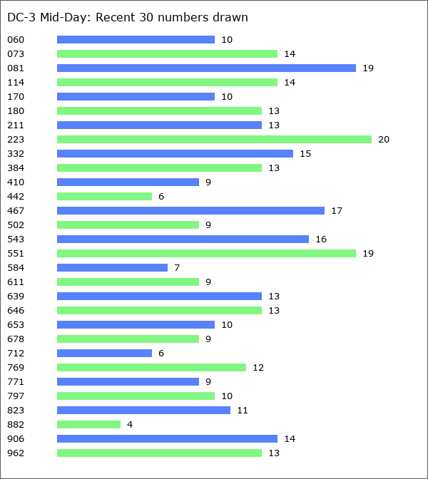 DC-3 Mid-Day Statistics