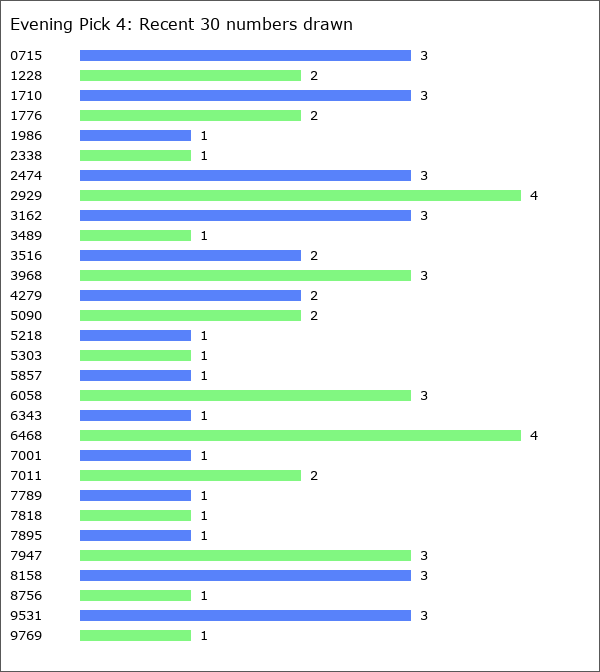 Evening Pick 4 Statistics