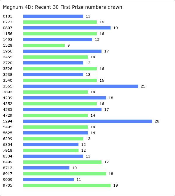 Magnum 4D Statistics