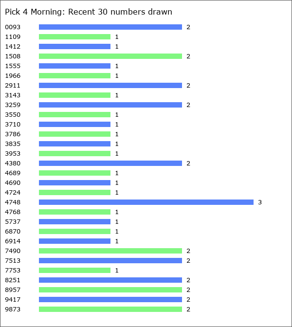 Pick 4 Morning Statistics