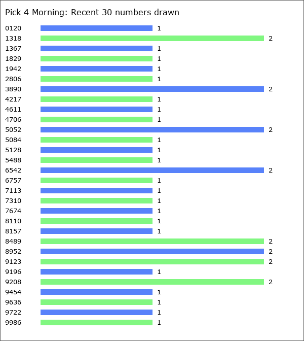 Pick 4 Morning Statistics